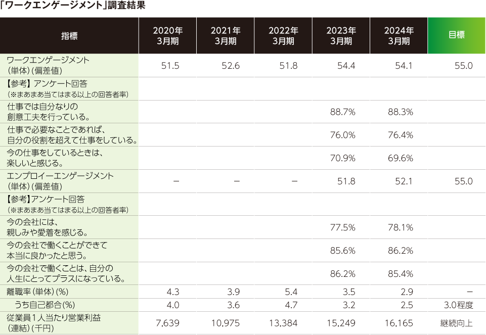 「ワークエンゲージメント」調査結果